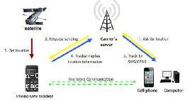 Mobile Tracker Android App Source Code